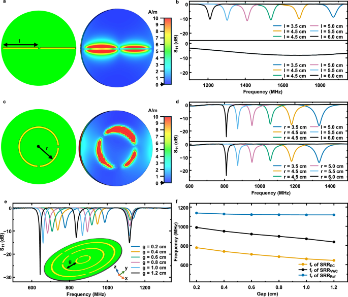 Fig. 2: Antenna simulation and SRR design optimization.