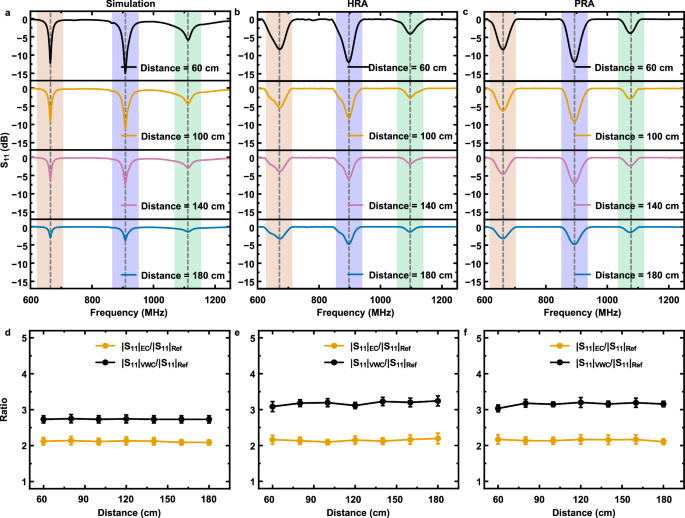 Fig. 4: Read range characterization of the HARVEST system.