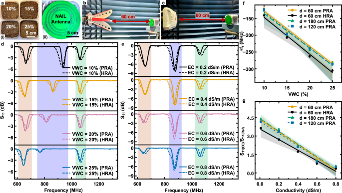 Fig. 5: In-lab characterization of HARVEST sensor sensitivity to soil VWC and EC.