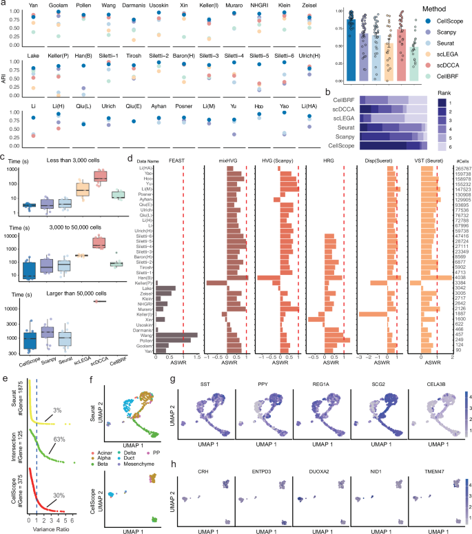 Fig. 2: Performance of CellScope on 36 benchmark datasets.