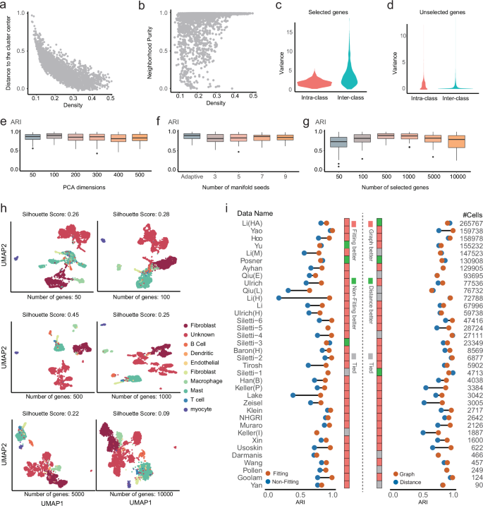 Fig. 6: CellScope demonstrates interim results and optimal parameter choices with a strong theoretical foundation.
