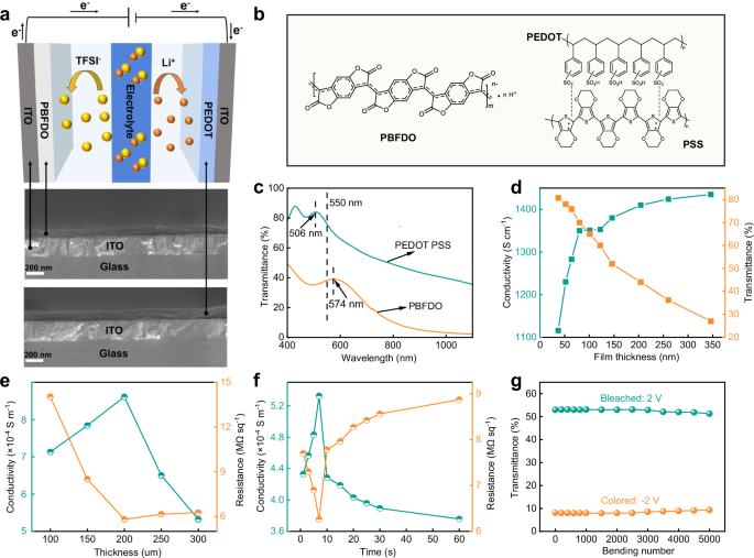 Fig. 2: Structural design and process optimization of the OECD.