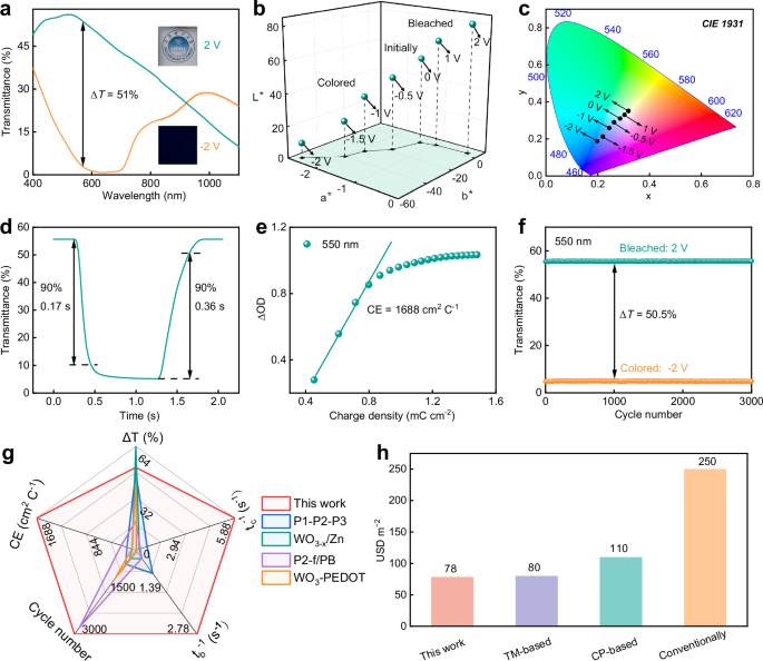 Fig. 3: Performance characteristics of the complementary OECDs.