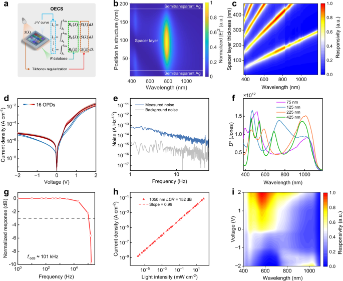 Fig. 6: Working principle of the OECS.