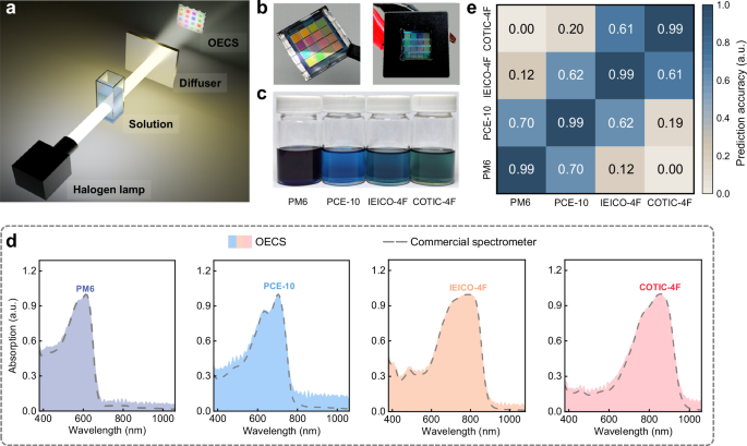 Fig. 8: Material identification using the on-chip OECS.