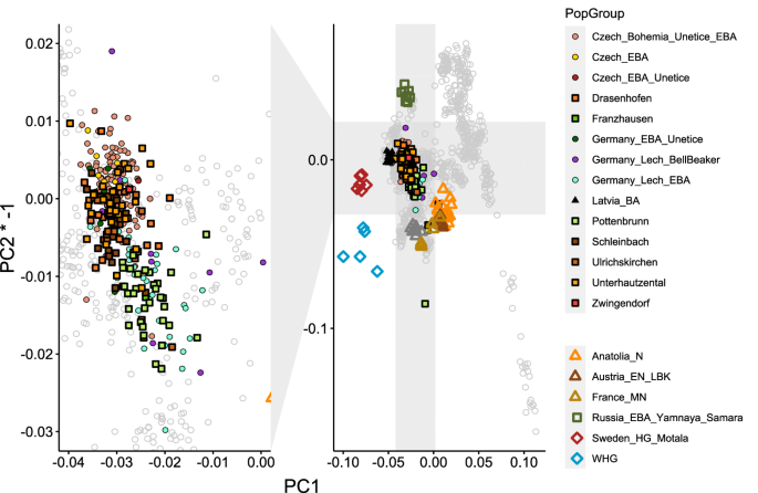 Fig. 2: PCA of modern West-Eurasian populations with projected ancient genomes.