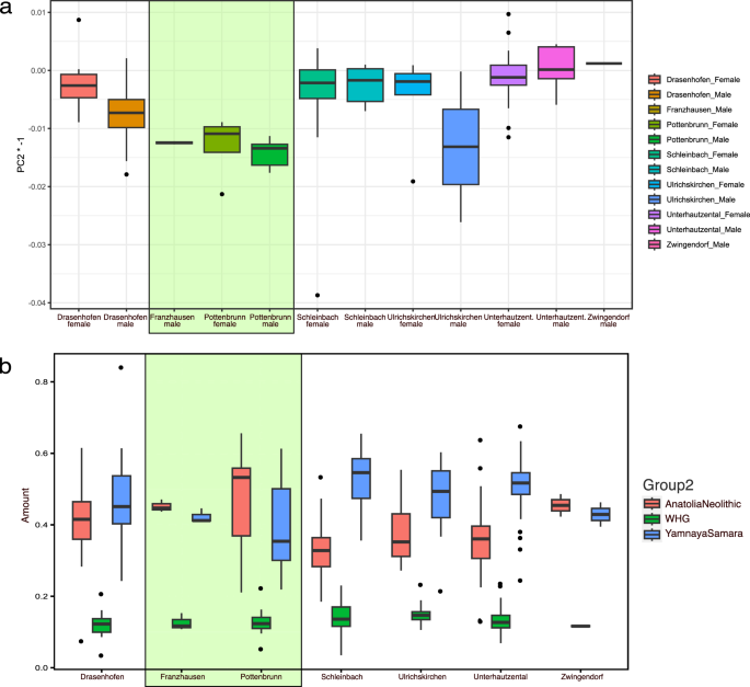 Fig. 3: Differences in the mean values of PC2 and the relative amounts of estimated ancestry components for the Únětice and the Unterwölbling associated individuals.