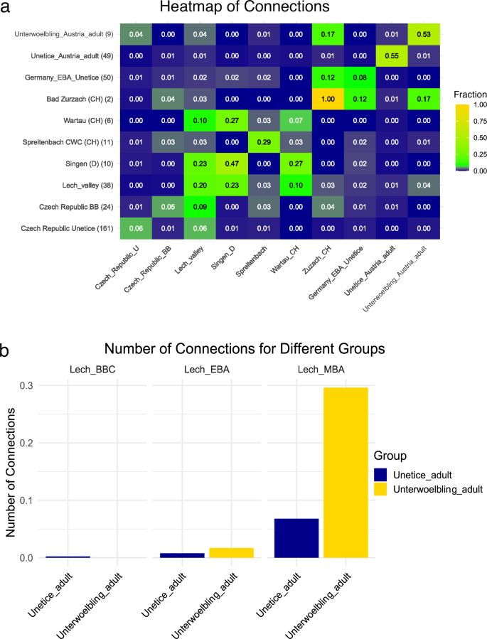Fig. 4: Comparison of IBD connection patterns across different groups.