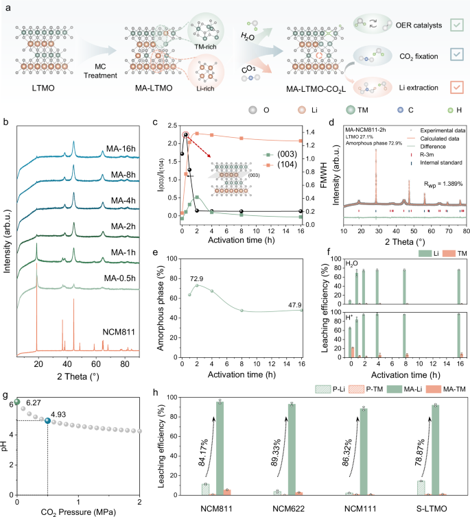Fig. 1: MC treatment enables efficient CO2-assisted Li extraction.
