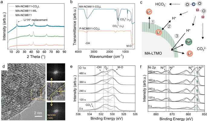 Fig. 2: Analysis of Li leaching pathway and leaching product.