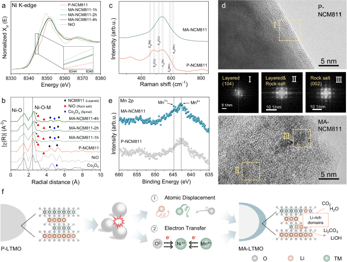 Fig. 4: Mechanisms of MC-induced Li/TM micro-segregation.