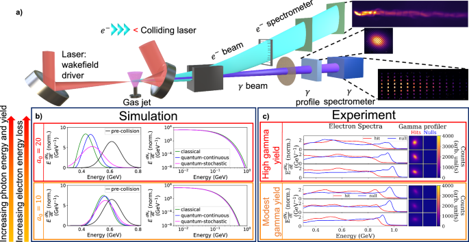 Fig. 1: Experimental set-up, qualitative comparisons of measured hits and nulls and simulated radiation reaction models.