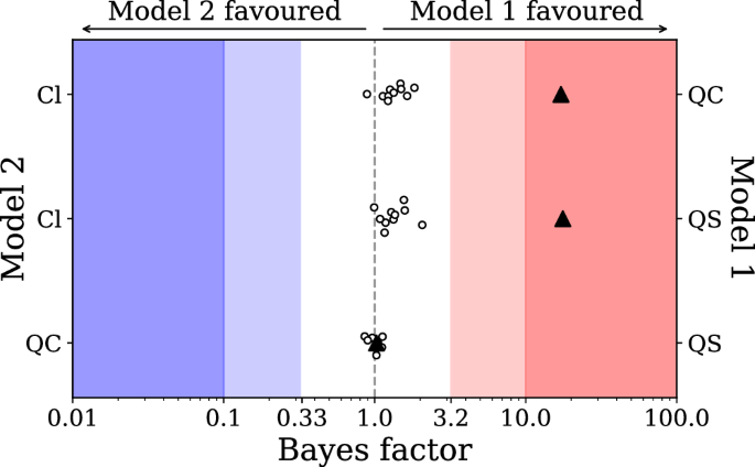 Fig. 5: Bayesian comparison of radiation reaction models.