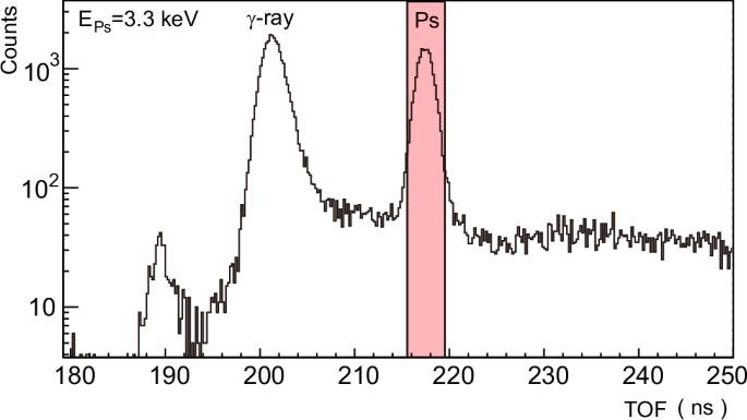Fig. 2: TOF spectrum of the Ps beam at 3.3 keV.