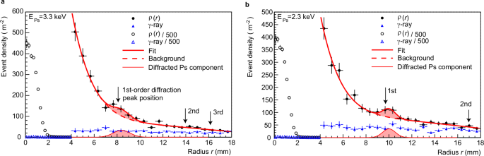 Fig. 3: Positronium diffraction results.