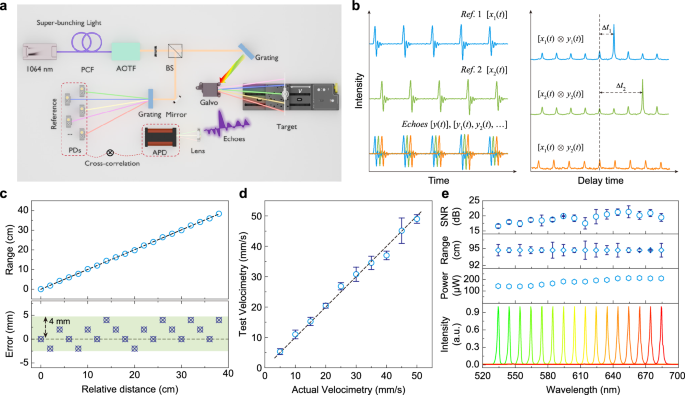 Fig. 2: Spectrally encoded parallel ranging.