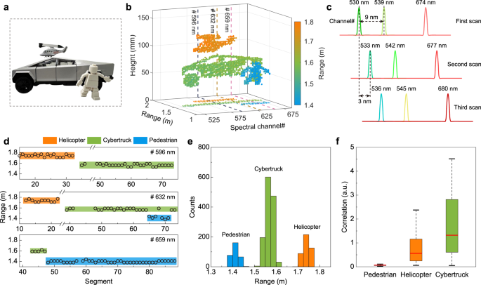 Fig. 3: 3D imaging based on the spectrally encoded parallel LiDAR.