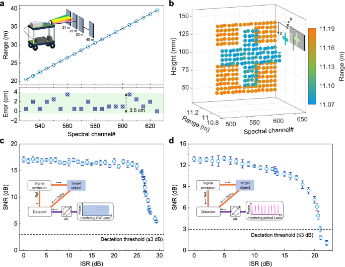 Fig. 4: Long-distance and interference-free parallel LiDAR.