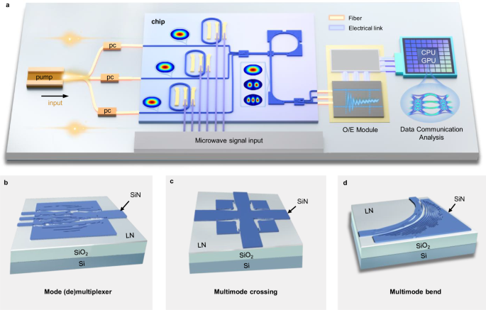 Fig. 1: Inverse-designed lithium niobate multimode photonic circuits.