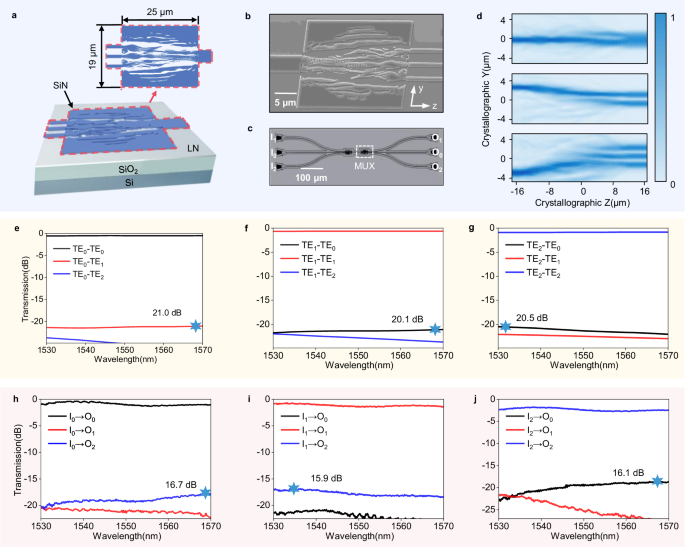 Fig. 2: Design and experimental demonstration of MUX.