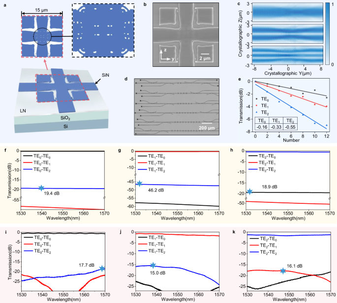 Fig. 3: Design and experimental demonstration of multimode waveguide crossing.