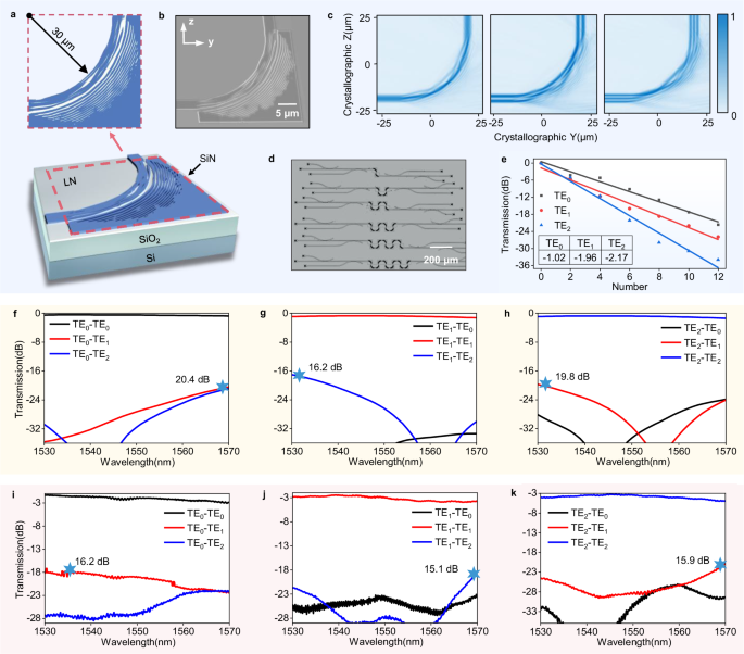 Fig. 4: Design and experimental demonstration of multimode waveguide bend.