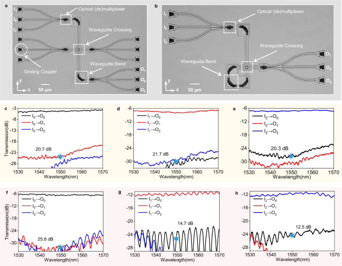 Fig. 5: Experimental demonstration of multimode arbitrary routing system.
