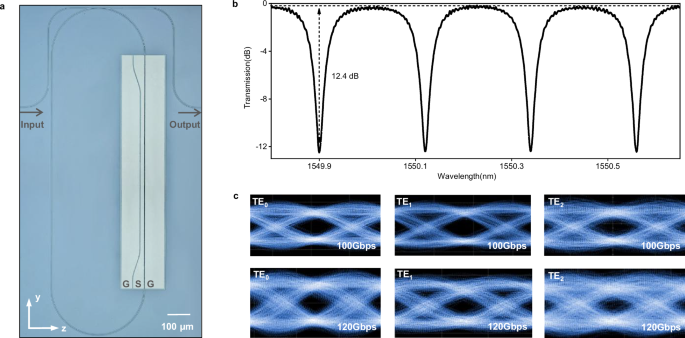 Fig. 6: Experimental demonstration of on-chip data modulation and multimode signal transmission.