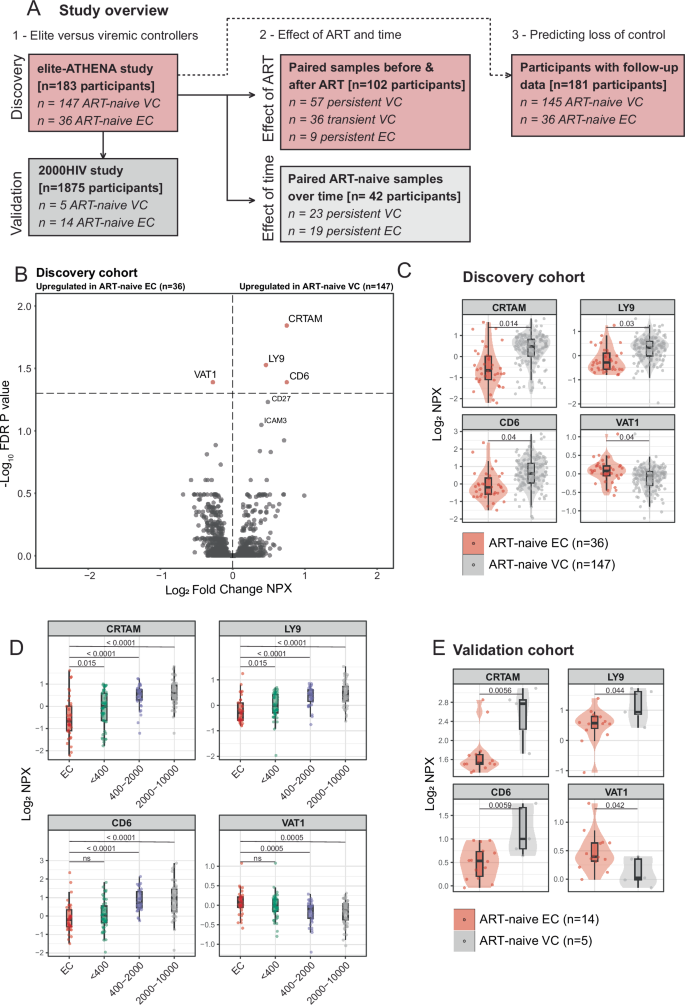 Fig. 1: Plasma proteomic differences between ART-naïve elite and viremic HIV controllers.
