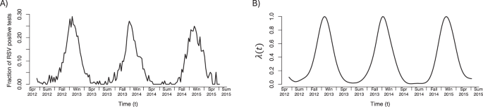 Fig. 1: The abundance of RSV over time from Spring 2012 to Summer 2015 in the geographical region covering INSPIRE participants.
