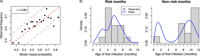 Fig. 3: Predicting age of first RSV infection in COAST and URECA using parameter estimates obtained from INSPIRE.