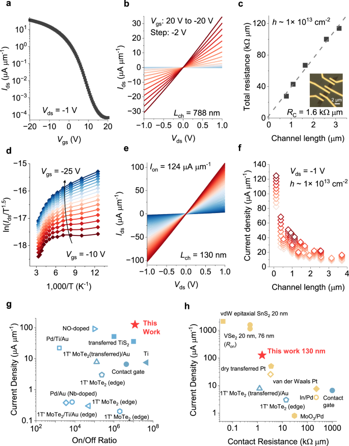 Fig. 4: Electrical properties and benchmark of bilayer MoTe2 with m-Te contacts.