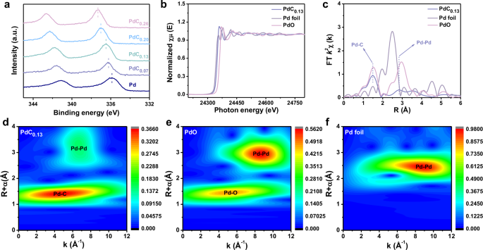 Fig. 3: Structural and electronic properties of PdC0.13.