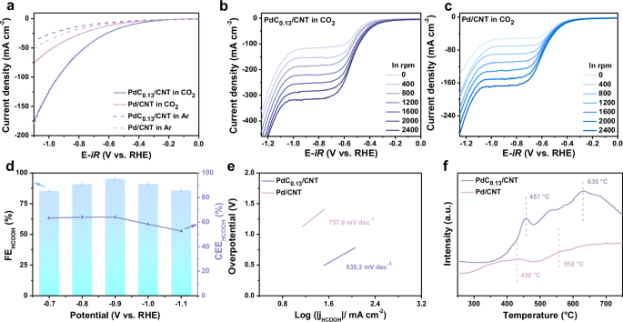 Fig. 4: CO2RR performance of PdC0.13/CNT in 0.5 M K2SO4 solution (pH adjusted to 3 ± 0.03 by H2SO4).