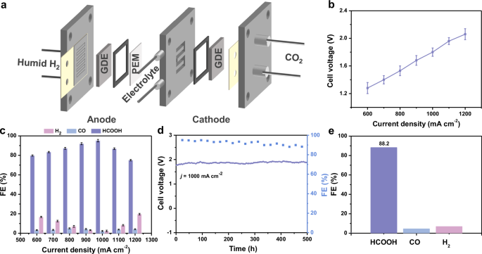 Fig. 6: Electrochemical CO2RR to HCOOH in acidic PEM electrolyzer in 0.5 M K2SO4 solution (pH adjusted to 3 ± 0.03 by H2SO4).