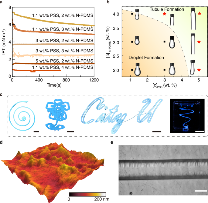 Fig. 2: All-liquid 3D printing for reconfigurable all-liquid optical fibers.