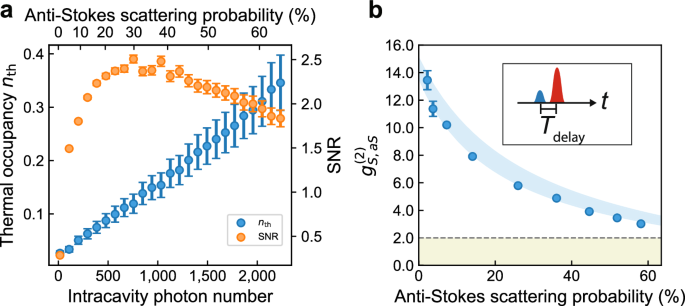 Fig. 2: Thermal performance and quantum cross-correlations.