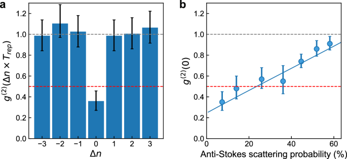 Fig. 3: Hanbury Brown-Twiss measurement.