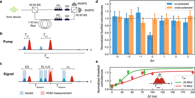 Fig. 4: Hong-Ou-Mandel interference.