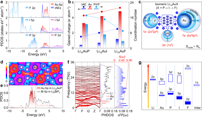Fig. 3: Charge modulation mechanism in heteromorphic Li10AuX electrides.