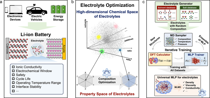 Fig. 1: Training Universal Machine Learning Potential for Electrolytes.