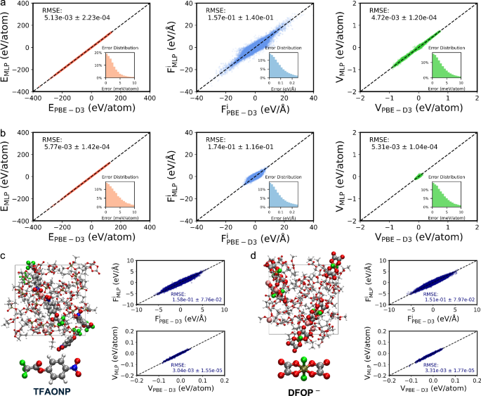 Fig. 2: Accuracy of universal machine learning potential for electrolytes.
