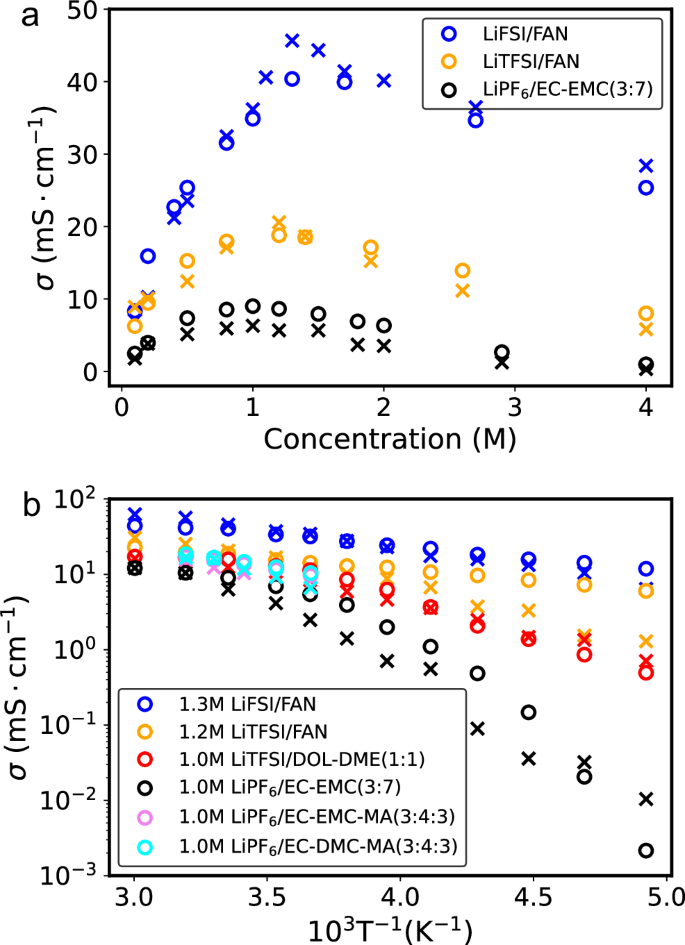 Fig. 4: Ionic Conductivity.