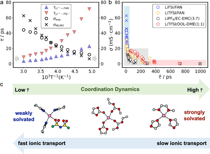 Fig. 5: Solvation Dynamics.