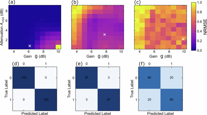Fig. 2: Accuracy maps for nonlinear processing optimization.