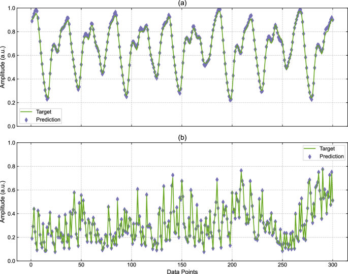 Fig. 3: Performance results from MG and NARMA10 multi-processing.