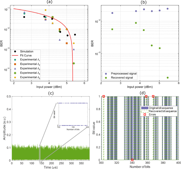 Fig. 5: BERs of the five channels as a function of input power.