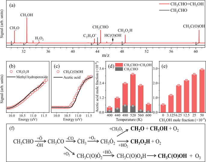 Fig. 2: Cool-flame chemistry of CH3CHO and CH3OH + CH3CHO.
