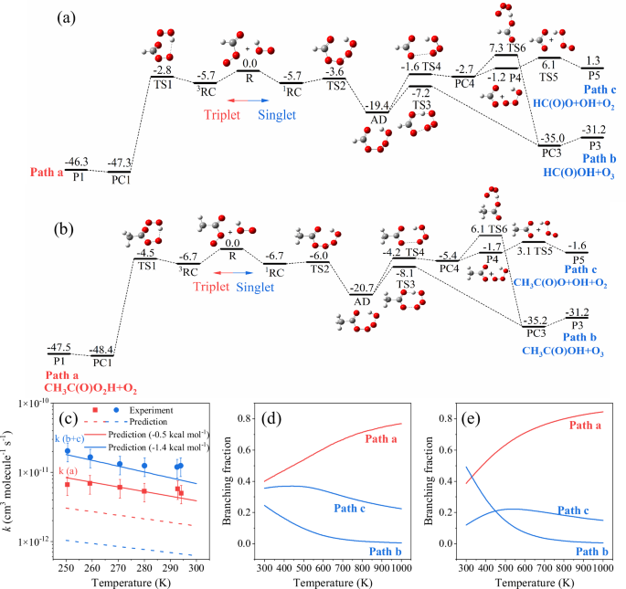 Fig. 3: Energetics, rate constants and branching fractions of carbonyl peroxy radicals + HO2 reaction.