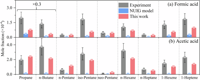 Fig. 4: Formic and acetic acid formation during cool-flame oxidation of hydrocarbon fuels.